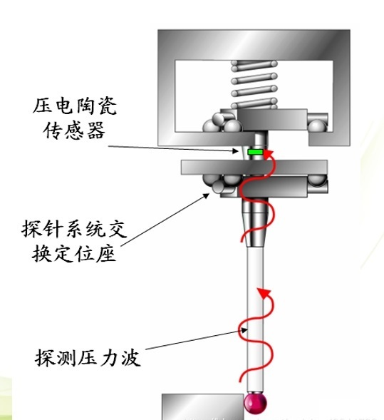 三坐標測量儀原理